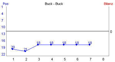 Hier für mehr Statistiken von Buck - Buck klicken