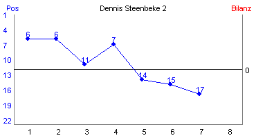 Hier für mehr Statistiken von Dennis Steenbeke 2 klicken