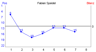 Hier für mehr Statistiken von Fabian Speidel klicken