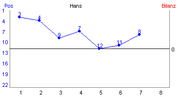 Hier für mehr Statistiken von Hans klicken