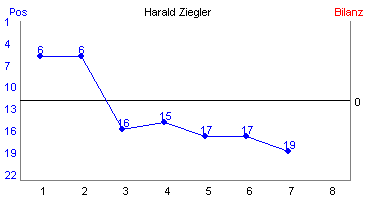 Hier für mehr Statistiken von Harald Ziegler klicken