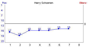 Hier für mehr Statistiken von Harry Schoenen klicken