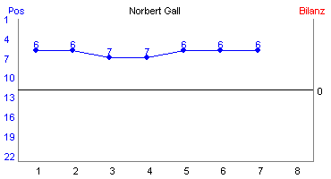 Hier für mehr Statistiken von Norbert Gall klicken