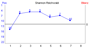 Hier für mehr Statistiken von Shannon Reichwald klicken