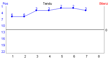 Hier für mehr Statistiken von Tandu klicken