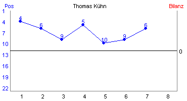 Hier für mehr Statistiken von Thomas Khn klicken